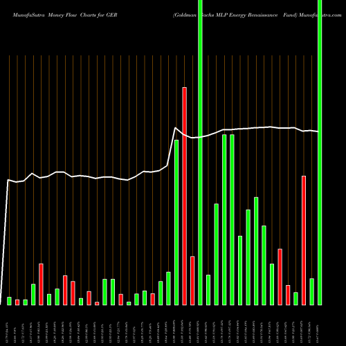 Money Flow charts share GER Goldman Sachs MLP Energy Renaissance Fund USA Stock exchange 
