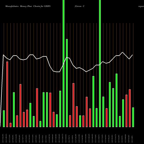 Money Flow charts share GERN Geron Corporation USA Stock exchange 