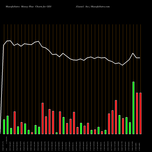 Money Flow charts share GES Guess?, Inc. USA Stock exchange 