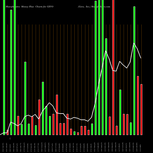 Money Flow charts share GEVO Gevo, Inc. USA Stock exchange 