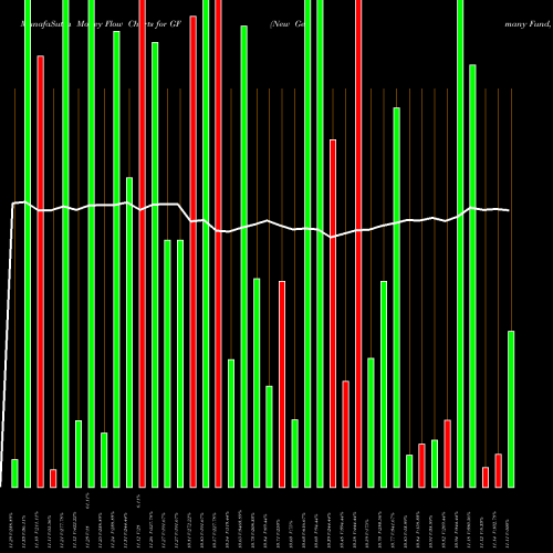 Money Flow charts share GF New Germany Fund, Inc. (The) USA Stock exchange 