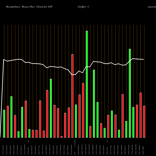 Money Flow charts share GFF Griffon Corporation USA Stock exchange 