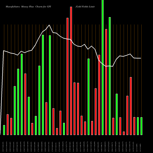 Money Flow charts share GFI Gold Fields Limited USA Stock exchange 