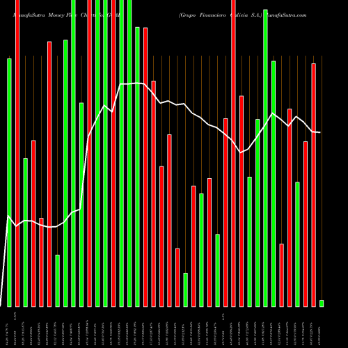 Money Flow charts share GGAL Grupo Financiero Galicia S.A. USA Stock exchange 