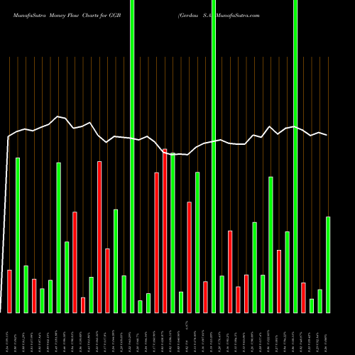 Money Flow charts share GGB Gerdau S.A. USA Stock exchange 