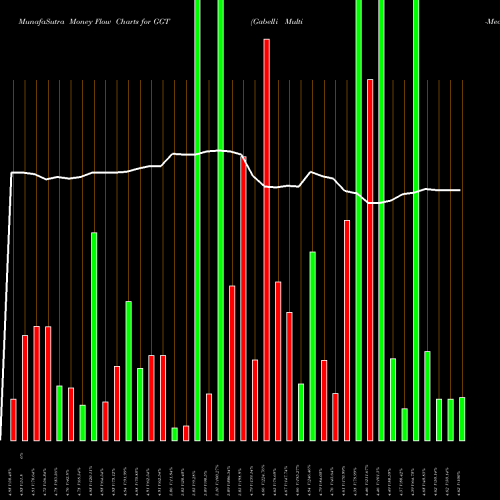 Money Flow charts share GGT Gabelli Multi-Media Trust Inc. (The) USA Stock exchange 