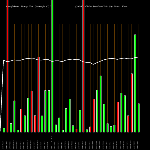 Money Flow charts share GGZ Gabelli Global Small And Mid Cap Value Trust (The) USA Stock exchange 