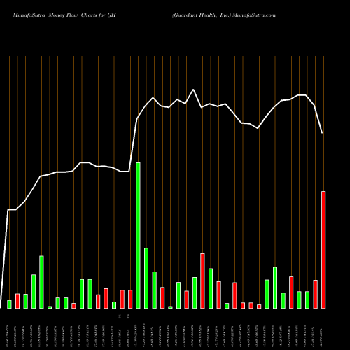 Money Flow charts share GH Guardant Health, Inc. USA Stock exchange 