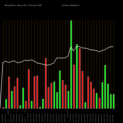 Money Flow charts share GHC Graham Holdings Company USA Stock exchange 