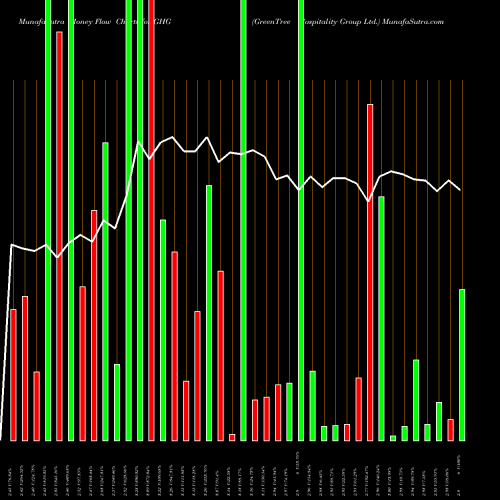 Money Flow charts share GHG GreenTree Hospitality Group Ltd. USA Stock exchange 