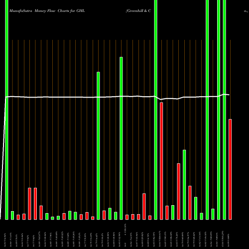 Money Flow charts share GHL Greenhill & Co., Inc. USA Stock exchange 