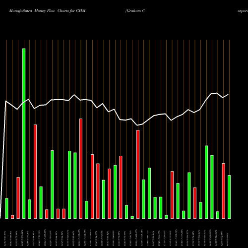 Money Flow charts share GHM Graham Corporation USA Stock exchange 
