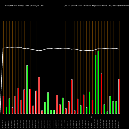 Money Flow charts share GHY PGIM Global Short Duration High Yield Fund, Inc. USA Stock exchange 