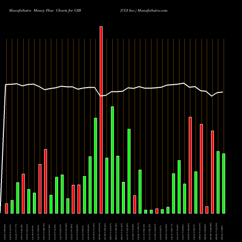 Money Flow charts share GIB CGI Inc. USA Stock exchange 