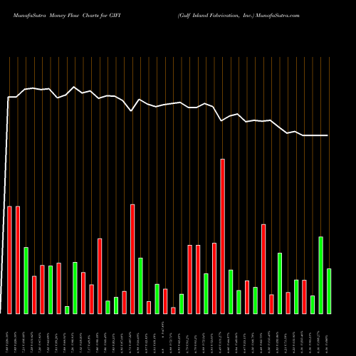 Money Flow charts share GIFI Gulf Island Fabrication, Inc. USA Stock exchange 