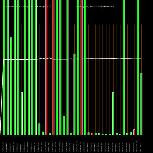 Money Flow charts share GIG GigCapital, Inc. USA Stock exchange 