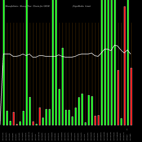 Money Flow charts share GIGM GigaMedia Limited USA Stock exchange 