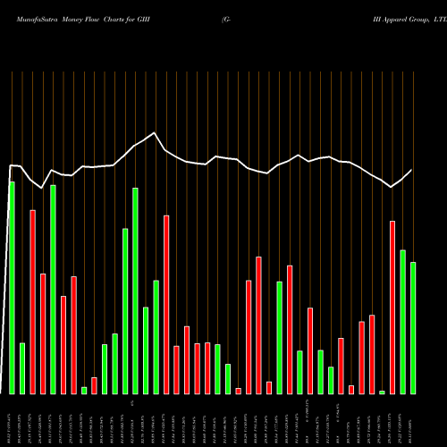 Money Flow charts share GIII G-III Apparel Group, LTD. USA Stock exchange 