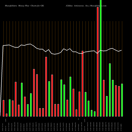 Money Flow charts share GIL Gildan Activewear, Inc. USA Stock exchange 