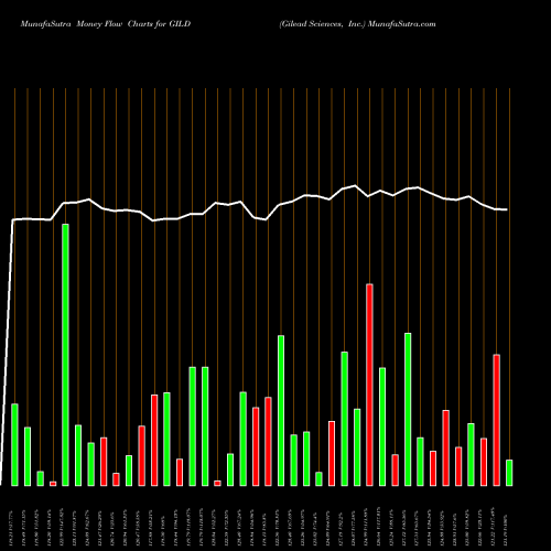 Money Flow charts share GILD Gilead Sciences, Inc. USA Stock exchange 