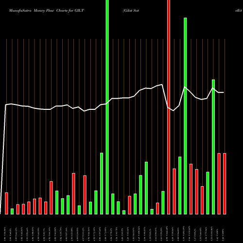 Money Flow charts share GILT Gilat Satellite Networks Ltd. USA Stock exchange 