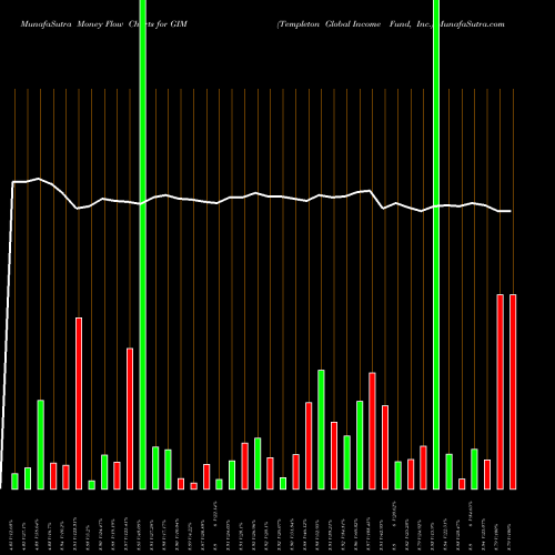 Money Flow charts share GIM Templeton Global Income Fund, Inc. USA Stock exchange 