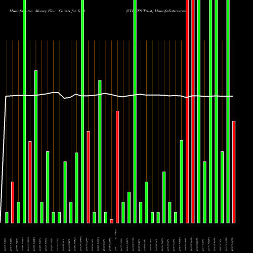 Money Flow charts share GJO STRATS Trust USA Stock exchange 