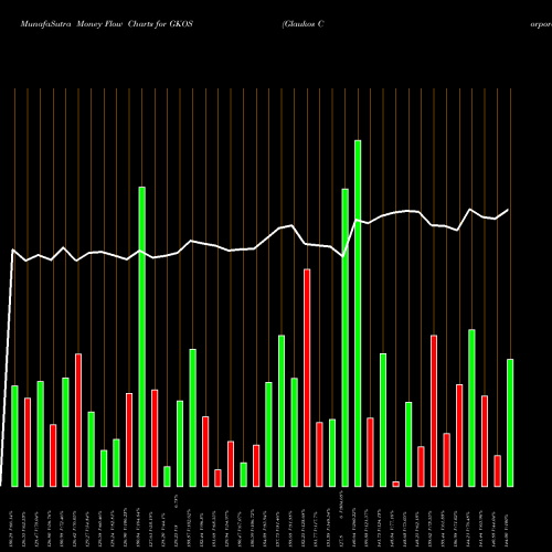 Money Flow charts share GKOS Glaukos Corporation USA Stock exchange 