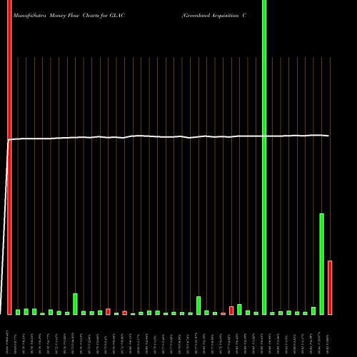 Money Flow charts share GLAC Greenland Acquisition Corporation USA Stock exchange 