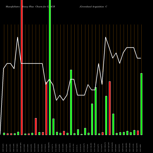 Money Flow charts share GLACR Greenland Acquisition Corporation USA Stock exchange 