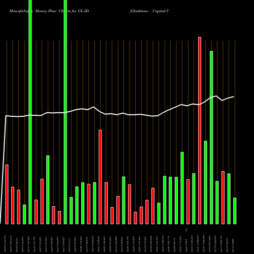 Money Flow charts share GLAD Gladstone Capital Corporation USA Stock exchange 