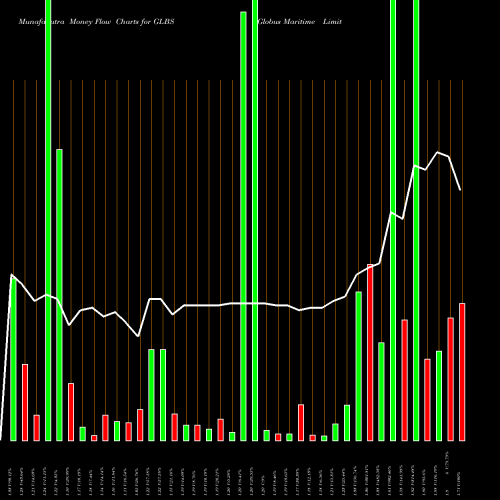 Money Flow charts share GLBS Globus Maritime Limited USA Stock exchange 