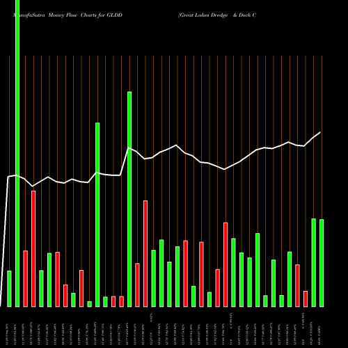 Money Flow charts share GLDD Great Lakes Dredge & Dock Corporation USA Stock exchange 