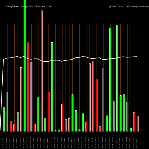 Money Flow charts share GLDI Credit Suisse AG USA Stock exchange 