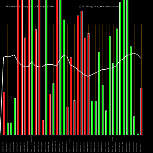 Money Flow charts share GLIBA GCI Liberty, Inc. USA Stock exchange 