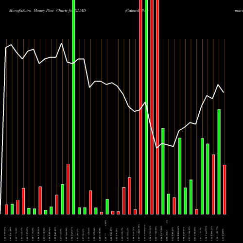 Money Flow charts share GLMD Galmed Pharmaceuticals Ltd. USA Stock exchange 