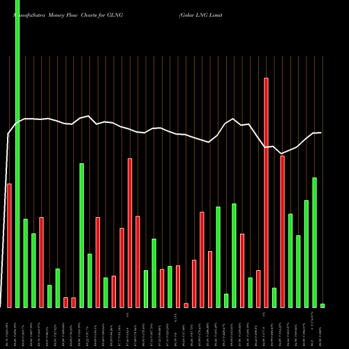 Money Flow charts share GLNG Golar LNG Limited USA Stock exchange 