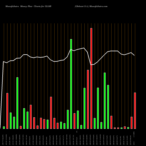 Money Flow charts share GLOB Globant S.A. USA Stock exchange 