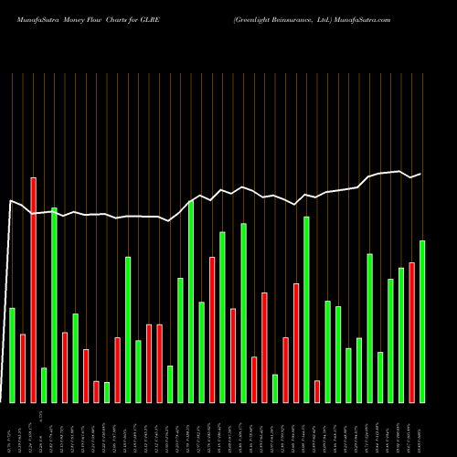 Money Flow charts share GLRE Greenlight Reinsurance, Ltd. USA Stock exchange 