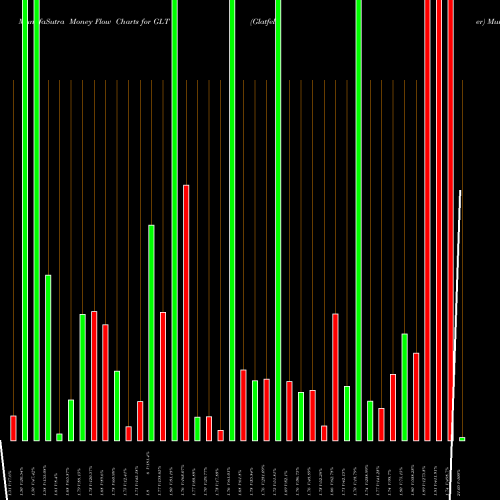 Money Flow charts share GLT Glatfelter USA Stock exchange 