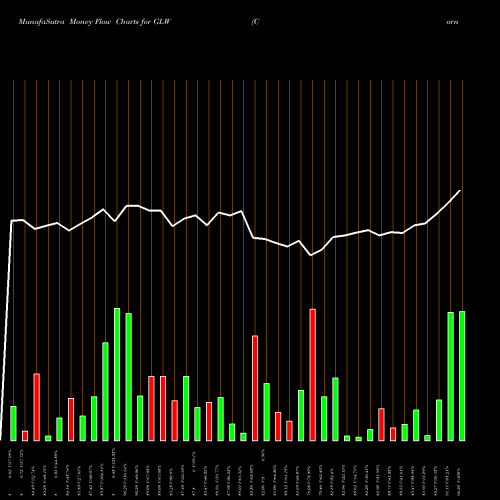 Money Flow charts share GLW Corning Incorporated USA Stock exchange 
