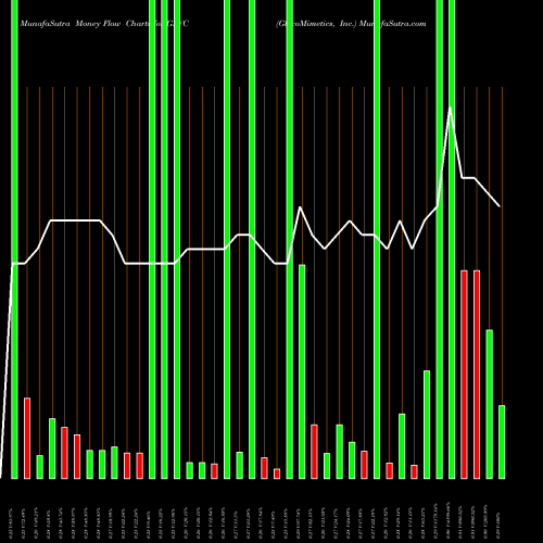 Money Flow charts share GLYC GlycoMimetics, Inc. USA Stock exchange 