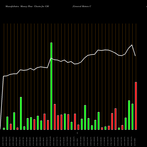 Money Flow charts share GM General Motors Company USA Stock exchange 