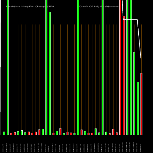 Money Flow charts share GMDA Gamida Cell Ltd. USA Stock exchange 