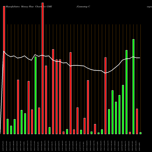 Money Flow charts share GME Gamestop Corporation USA Stock exchange 