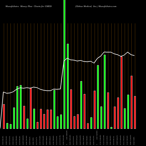 Money Flow charts share GMED Globus Medical, Inc. USA Stock exchange 