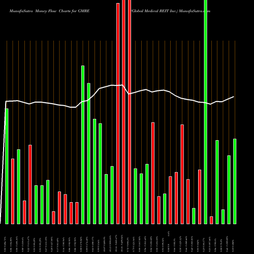 Money Flow charts share GMRE Global Medical REIT Inc. USA Stock exchange 