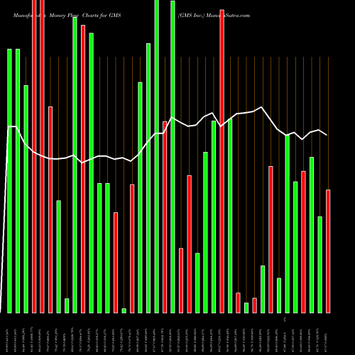 Money Flow charts share GMS GMS Inc. USA Stock exchange 