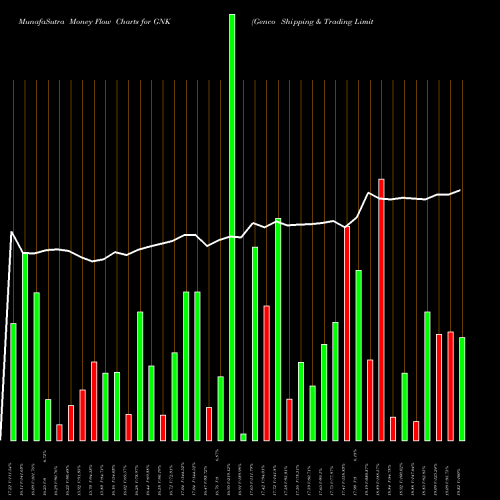 Money Flow charts share GNK Genco Shipping & Trading Limited  USA Stock exchange 