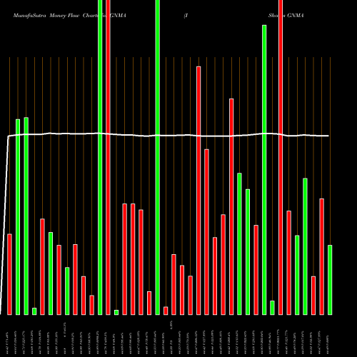 Money Flow charts share GNMA IShares GNMA Bond ETF USA Stock exchange 